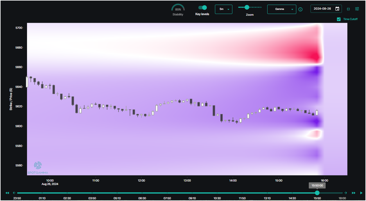 Gamma heatmap from August 26, 2024 shows price trend towards major node of positive gamma.