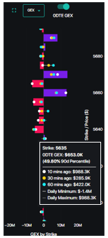 Image of GEX by Strike with tooltip providing additional detail.